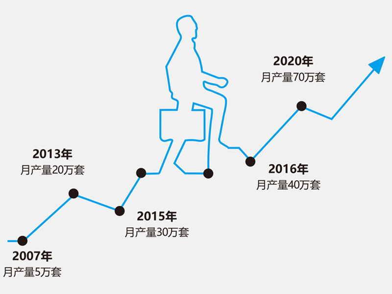 每年的平均月產(chǎn)量